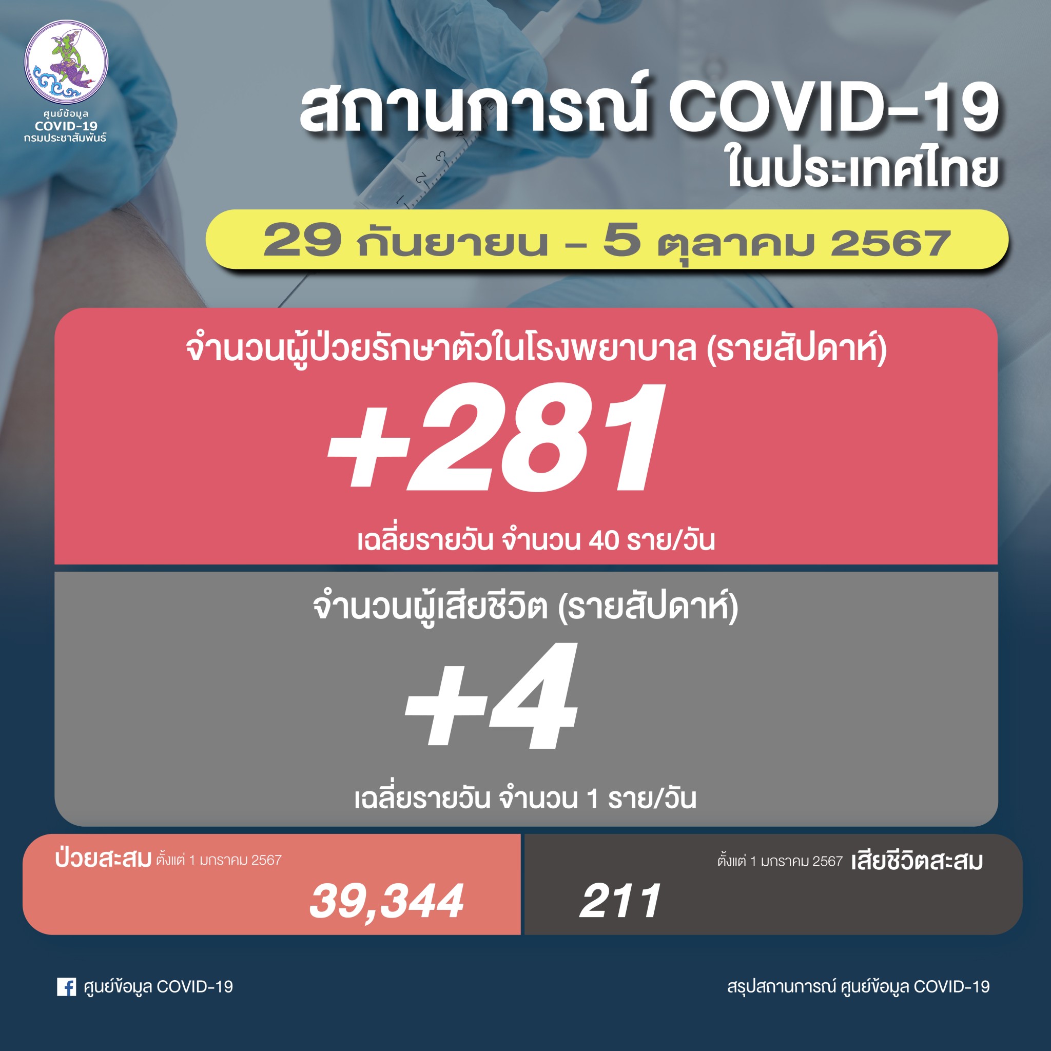 เกาะติดยอดผู้ติดเชื้อโควิด-19 รายสัปดาห์ ระหว่างวันที่ 29 กันยายน - 5 ตุลาคม 2567