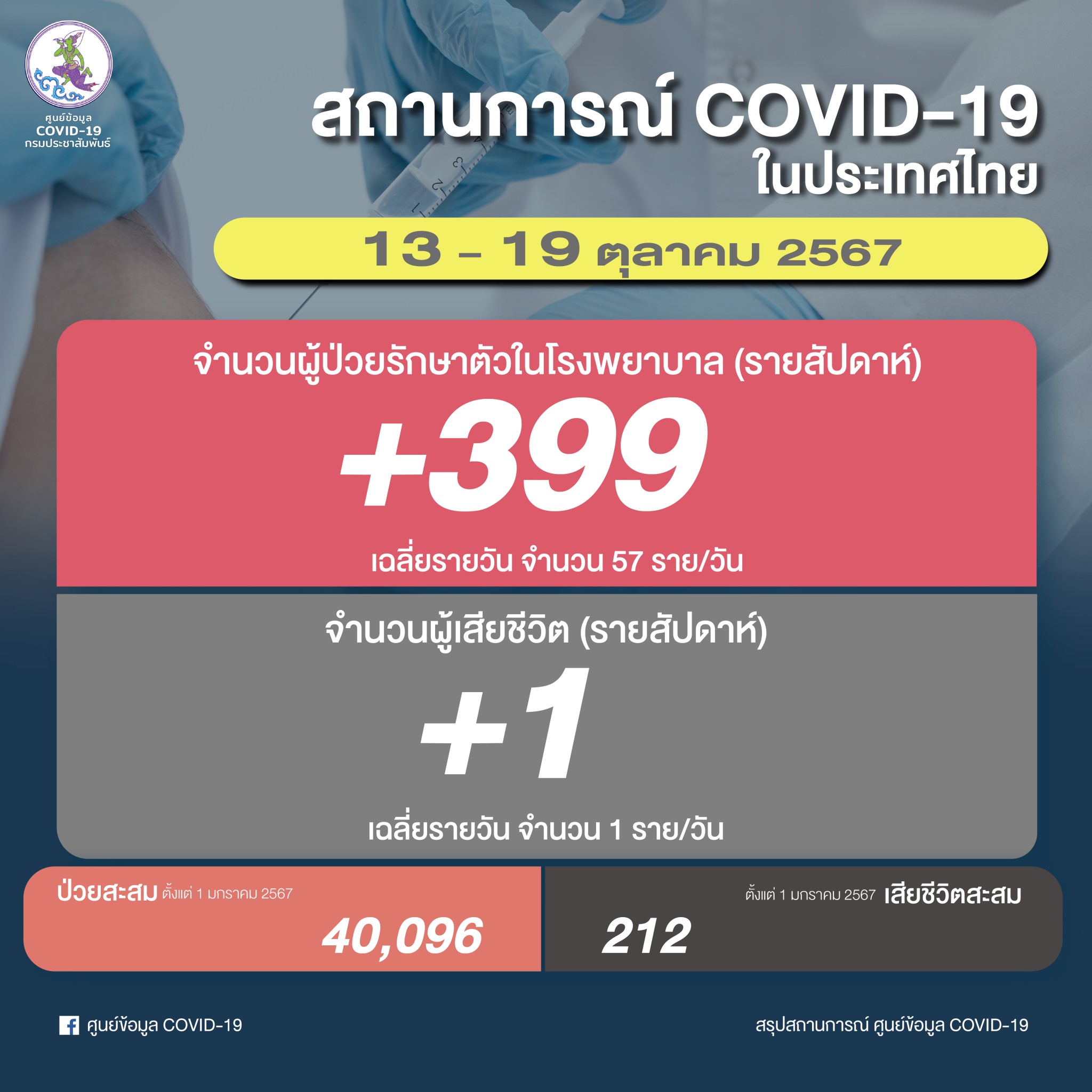 เกาะติดยอดผู้ติดเชื้อโควิด-19 รายสัปดาห์ ระหว่างวันที่ 13 - 19 ตุลาคม 2567