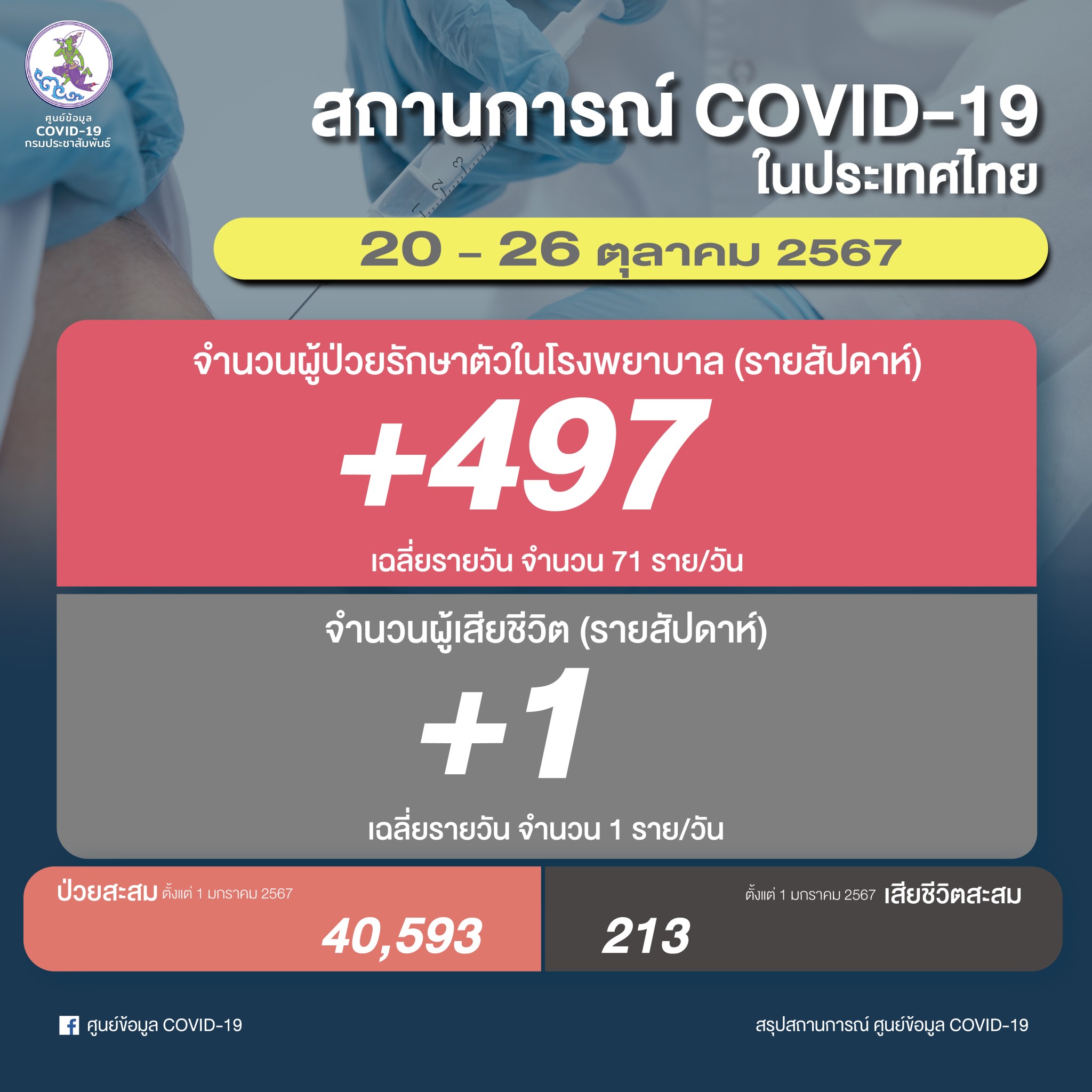 เกาะติดยอดผู้ติดเชื้อโควิด-19 รายสัปดาห์ ระหว่างวันที่ 20 - 26 ตุลาคม 2567