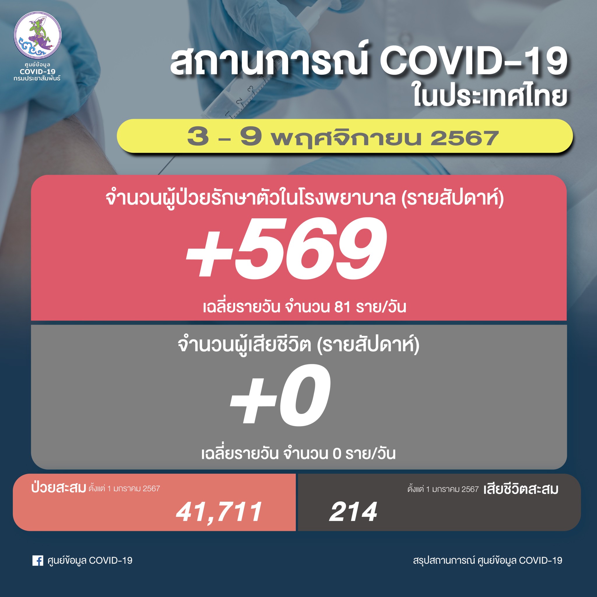 เกาะติดยอดผู้ติดเชื้อโควิด-19 รายสัปดาห์ ระหว่างวันที่ 3 - 9 พฤศจิกายน 2567