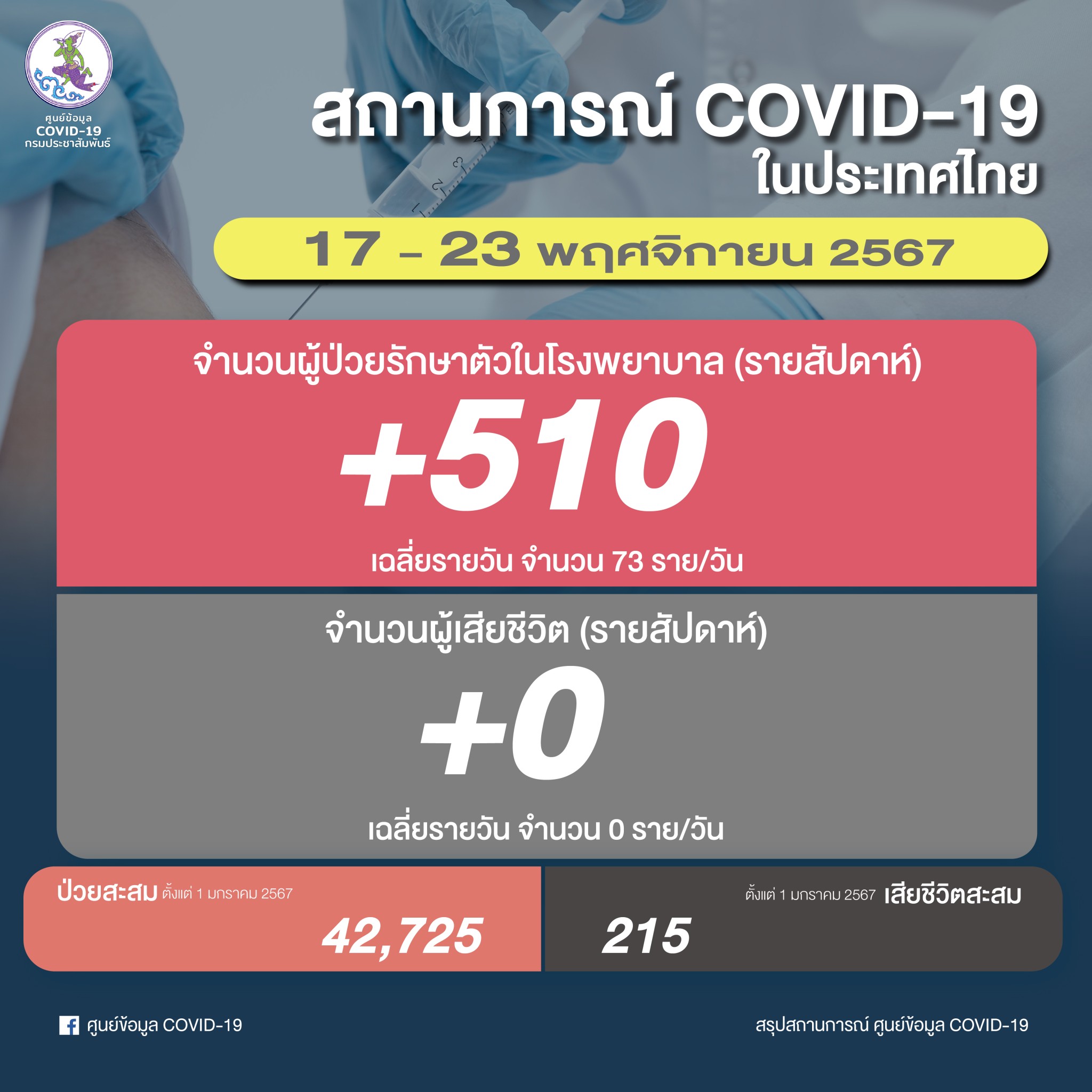 เกาะติดยอดผู้ติดเชื้อโควิด-19 รายสัปดาห์ ระหว่างวันที่ 17 - 23 พฤศจิกายน 2567