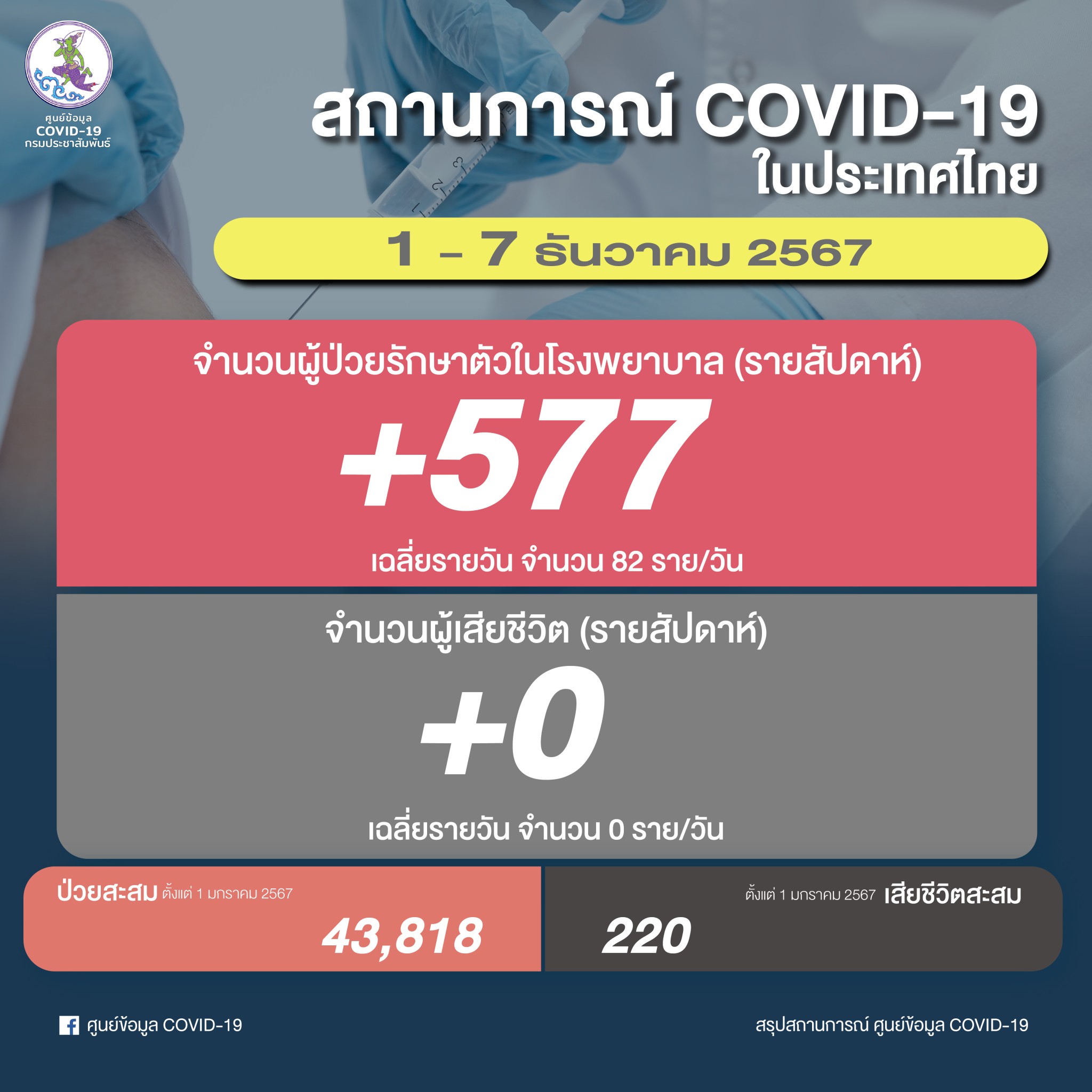 เกาะติดยอดผู้ติดเชื้อโควิด-19 รายสัปดาห์ ระหว่างวันที่ 1 - 7 ธันวาคม 2567
