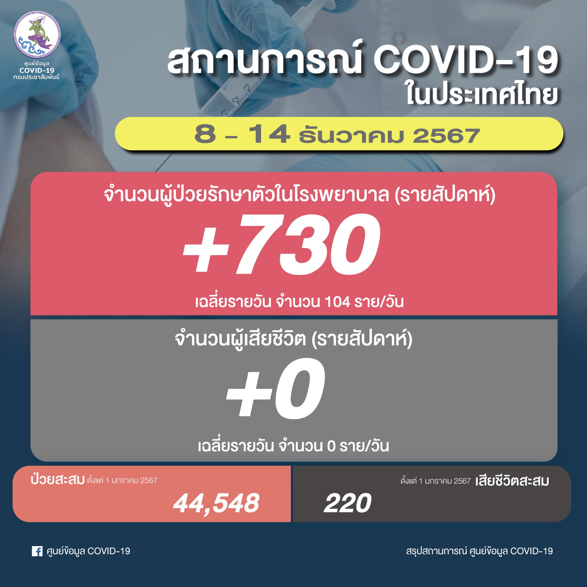 เกาะติดยอดผู้ติดเชื้อโควิด-19 รายสัปดาห์ ระหว่างวันที่ 8 - 14 ธันวาคม 2567