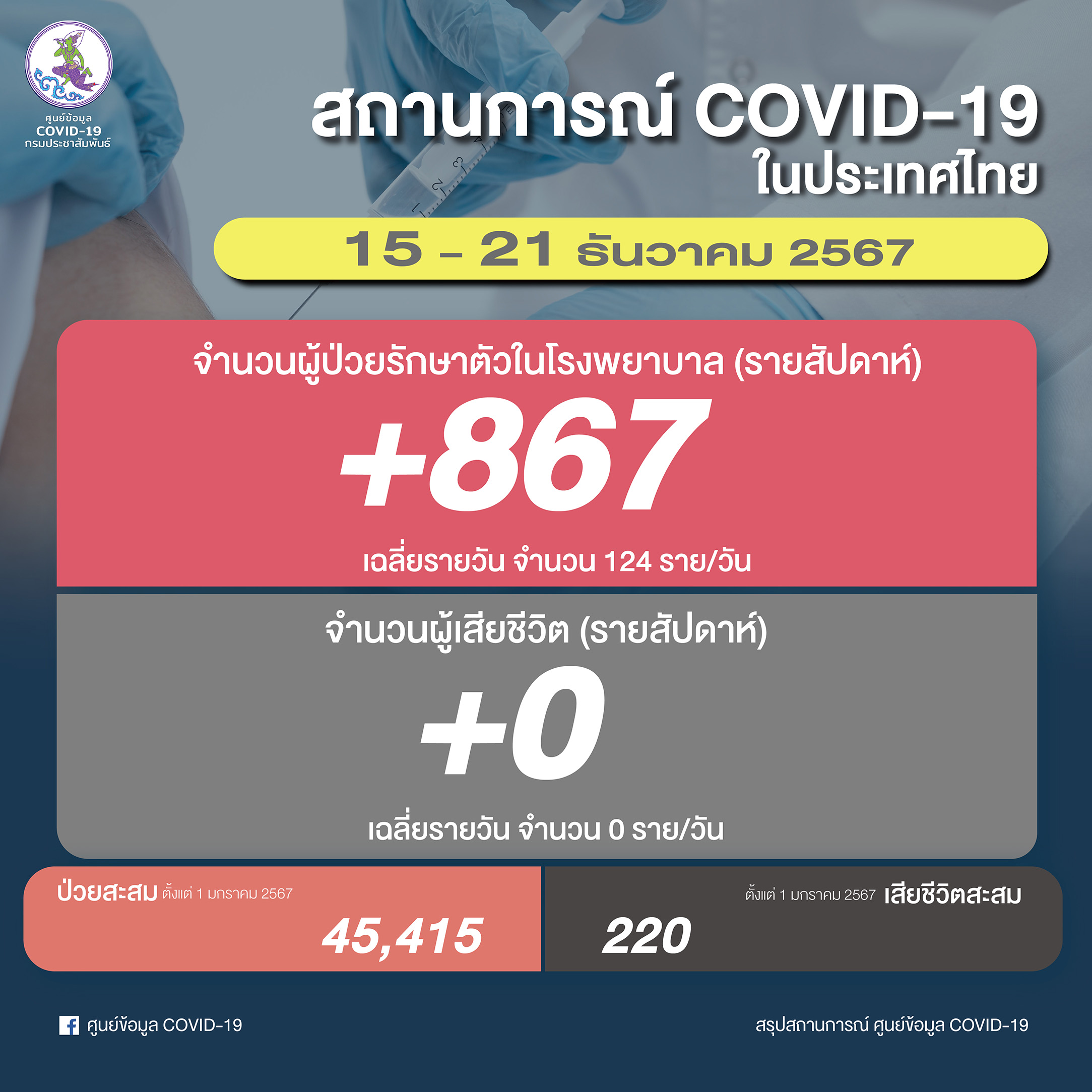 เกาะติดยอดผู้ติดเชื้อโควิด-19 รายสัปดาห์ ระหว่างวันที่ 15 - 21 ธันวาคม 2567